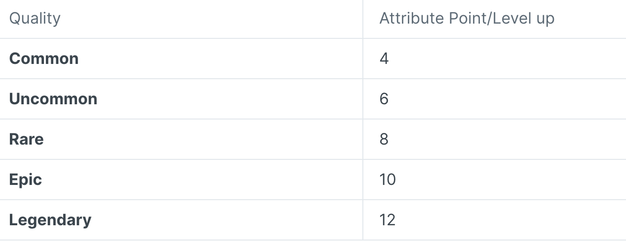 퀄리티에 따른 레벨업 포인트