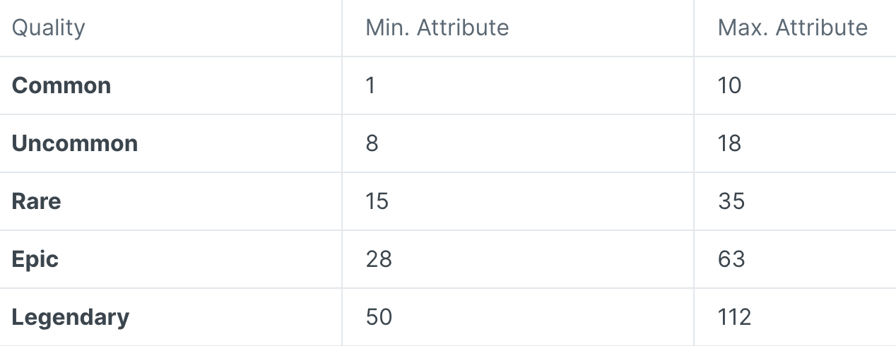 퀄리티에 따른 초기 능력치 범위