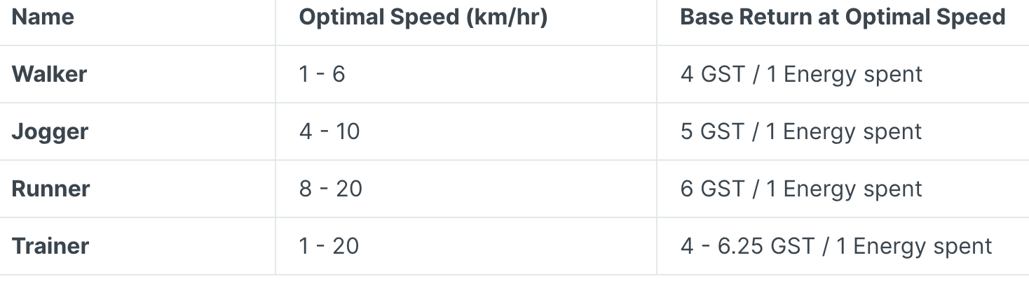 종류에 따른 적정 스피드